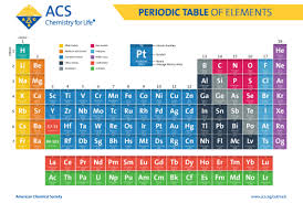 Periodic Table of Physical Elements